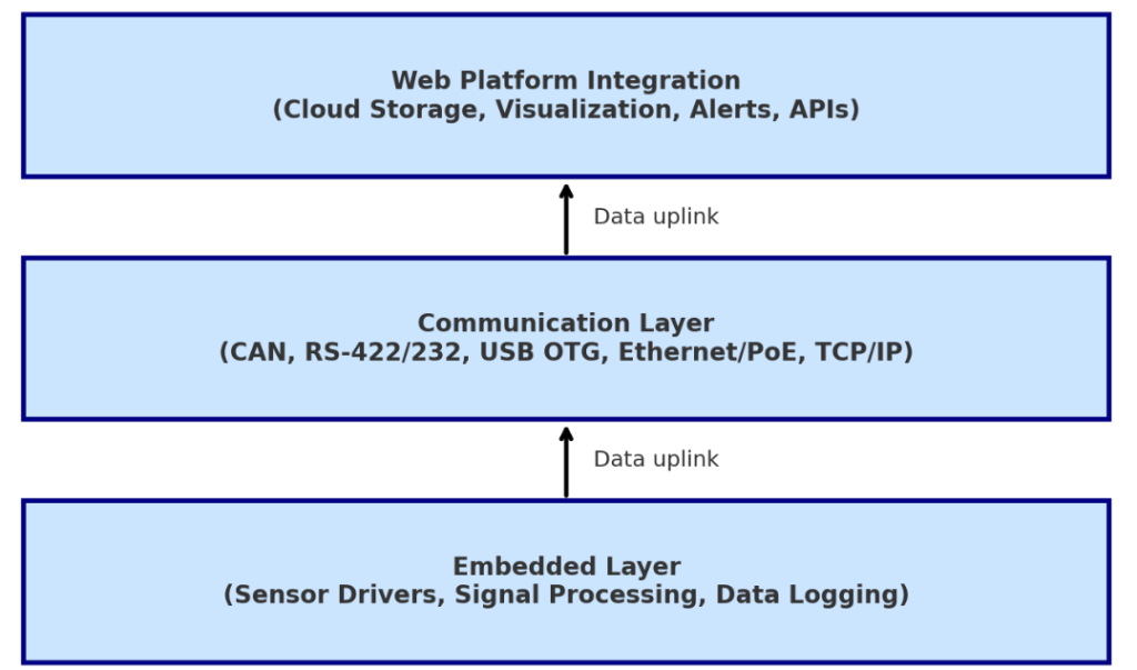 IoT-based structural health monitoring